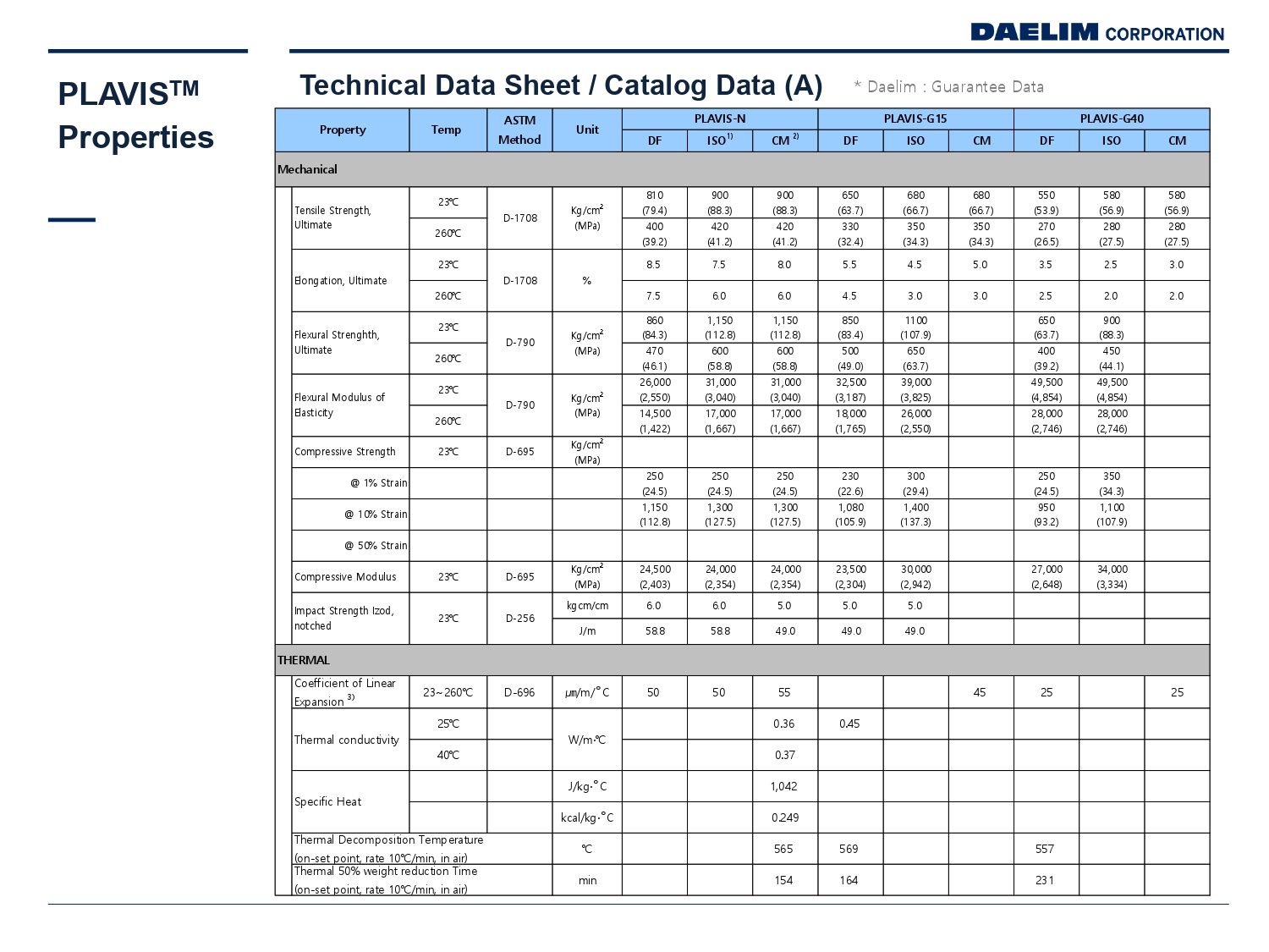 Daelim Plavis datasheet
