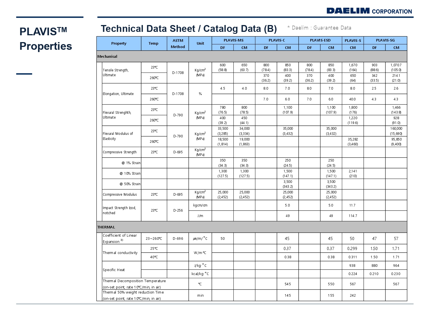 Daelim Plavis datasheet